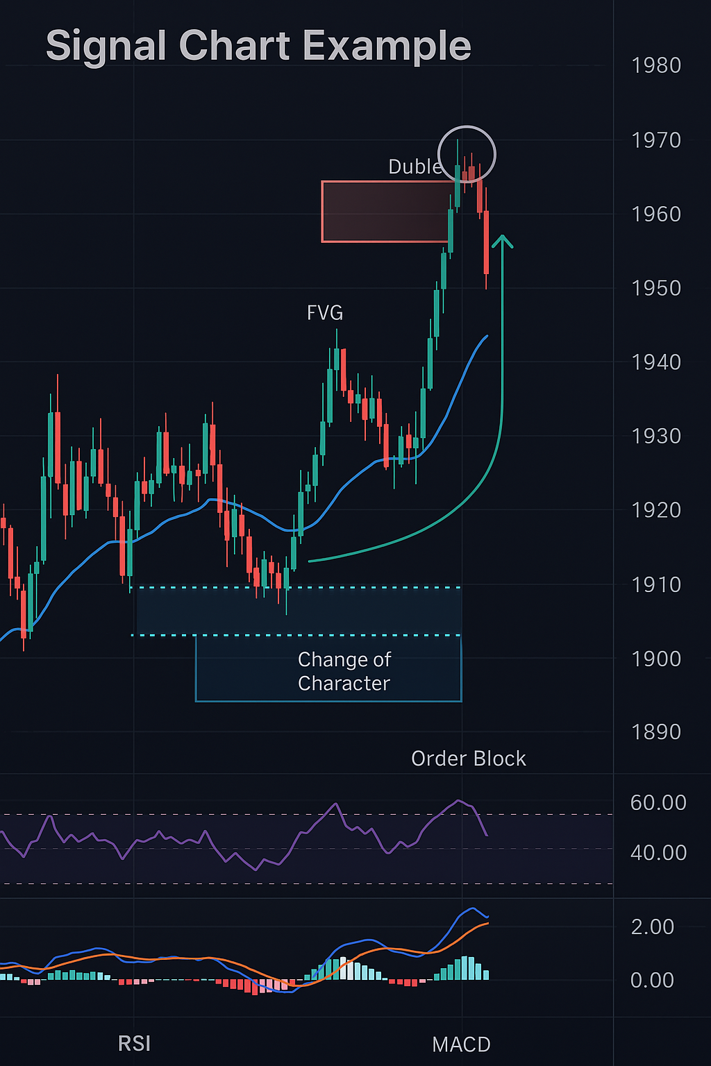 Signal Chart Example